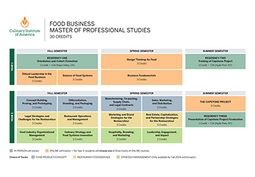 Curriculum chart for the CIA master's degree in food business.